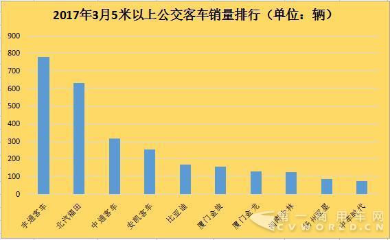 3月5米以上公交客车市场销量排行