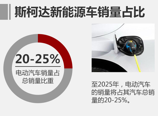 新车，斯柯达纯电动车,自动驾驶