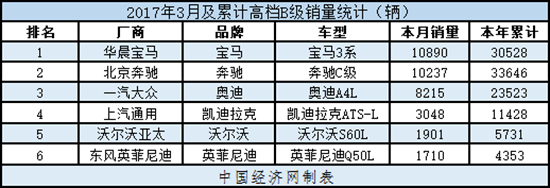 销量，3月B级车销量