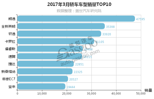 3月汽车销量排行榜,3月轿车销量,3月SUV销量，3月MPV销量