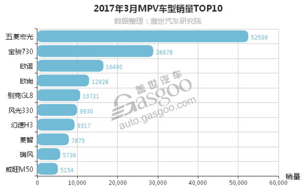 ，3月汽車銷量排行榜,3月轎車銷量,3月SUV銷量，3月MPV銷量