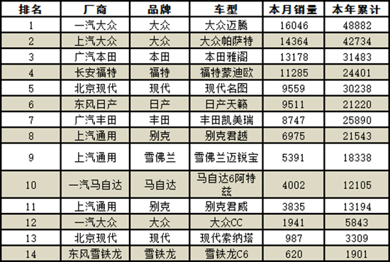 ，3月B级车销量,一汽大众迈腾，北京现代