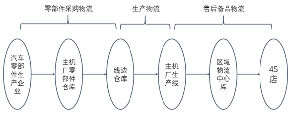 ，汽车零部件,汽车物流