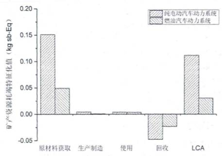 ，纯电动汽车,燃油汽车,汽车节能