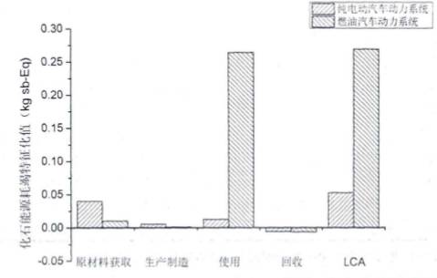 ，纯电动汽车,燃油汽车,汽车节能