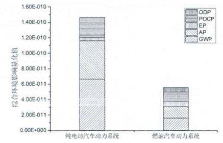 ，纯电动汽车,燃油汽车,汽车节能