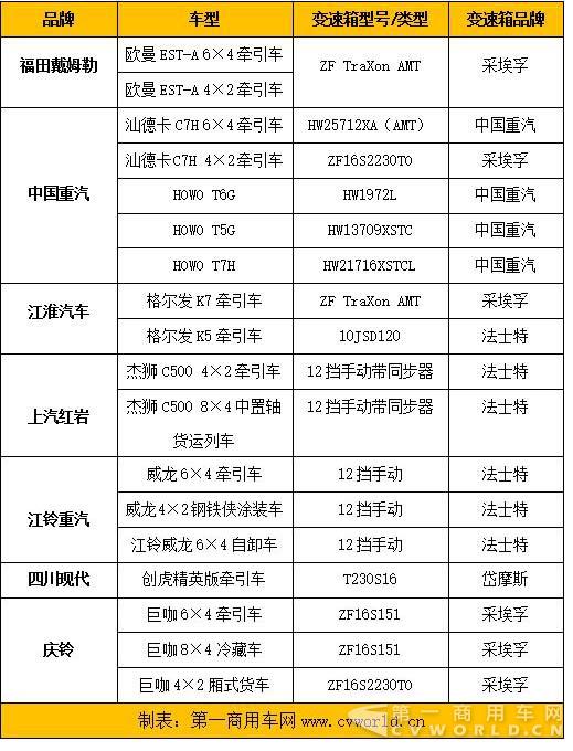 AMT重卡风潮来袭 上海车展四款车型现身说法