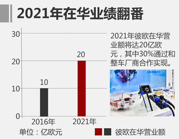 ，彼欧联手蔚来,彼欧销售额