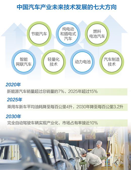 ，中国汽车产业方向,新能源汽车，汽车新模式