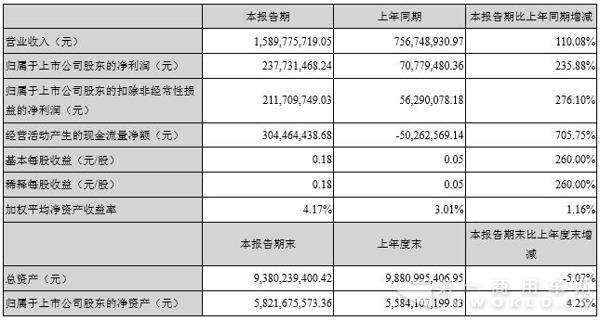 万里扬一季度净赚2.38亿元