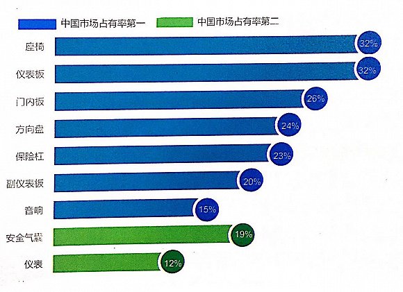 ，延锋内饰营收,华域汽车市值