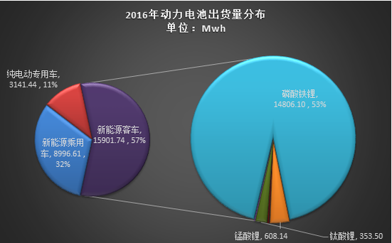 ，2016动力电池,动力电池出货量