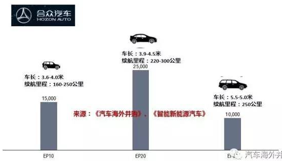 ，新能源车资质申请,新能源汽车牌照，浙江合众，13张新能源牌照