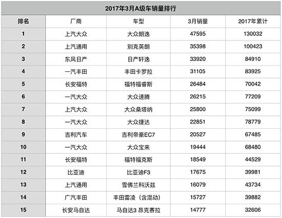 3月A级车：韩系断崖式下滑 自主份额提高