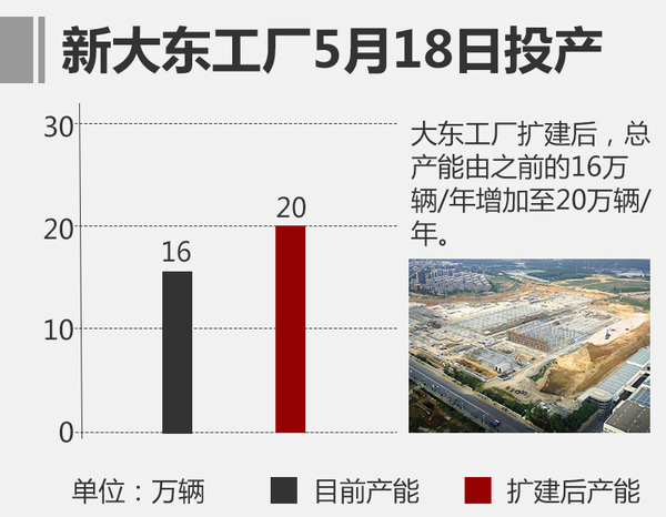 产能布局，宝马在华,宝马大东工厂，换代5系