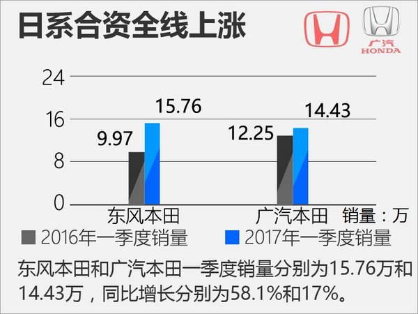 ，一季度合资车,一季度乘用车销量，合资车销量排行