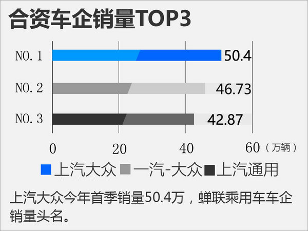 ，一季度合资车,一季度乘用车销量，合资车销量排行