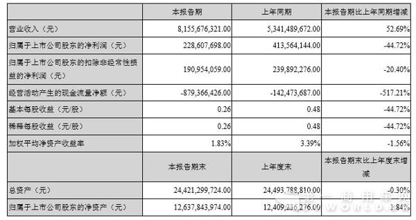 营收81.56亿增52.69% 江铃一季度赚2.29亿降44.72%
