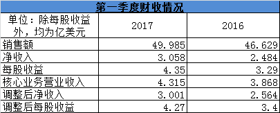 李尔首季度财报发布 净销售额同比上涨23%