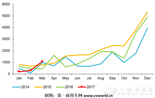 混合动力客车大涨 五家企业瓜分全部市场