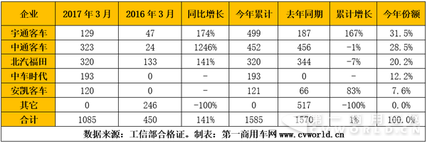 混合动力客车大涨 五家企业瓜分全部市场