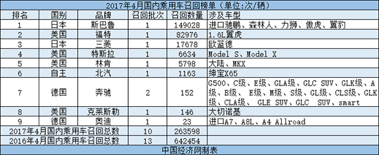 4月召回同比降九成 超14万辆祸起高田