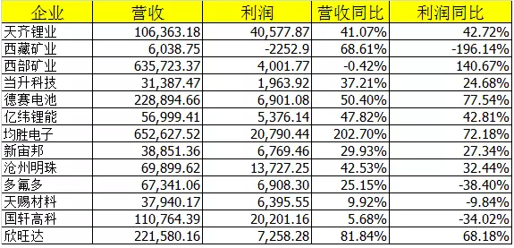 13家电池及相关企业一季度盈利状况盘点