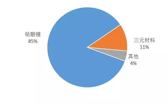 ，三元电池原材料,三元电池价格