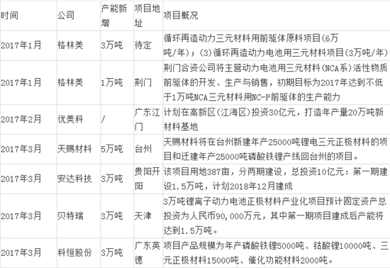 ，三元电池原材料,三元电池价格