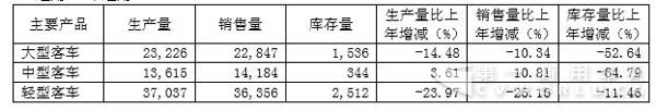 金龙2016营收218亿 降18.66%