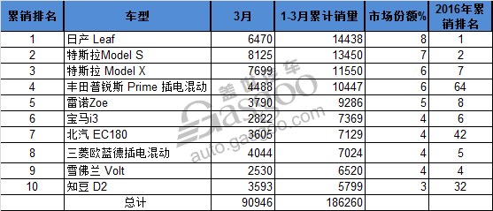 3月份全球畅销电动车Top10 北汽EC180跻身第七