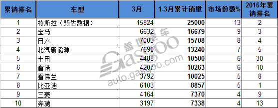 3月份全球畅销电动车Top10 北汽EC180跻身第七