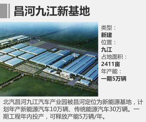 投资扩建，车企新工厂,车企产能规划