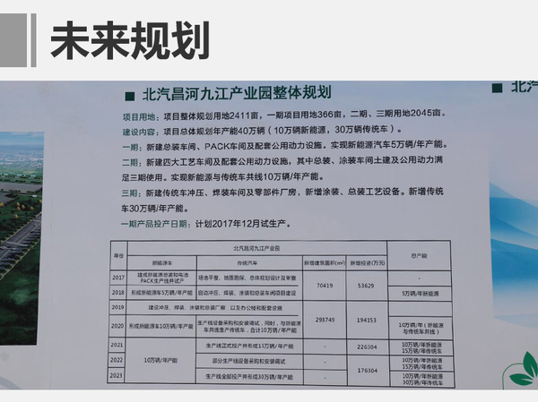 投资扩建，车企新工厂,车企产能规划