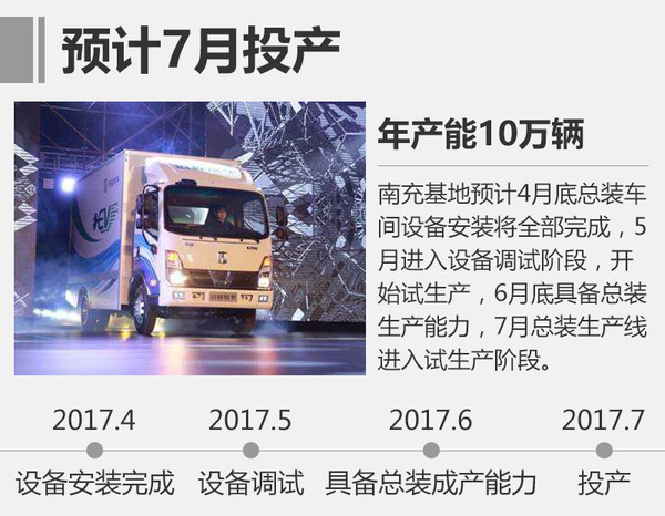 投资扩建，车企新工厂,车企产能规划