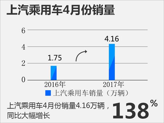 2017年4月汽车销量陆续出炉 谁家欢喜谁家愁？