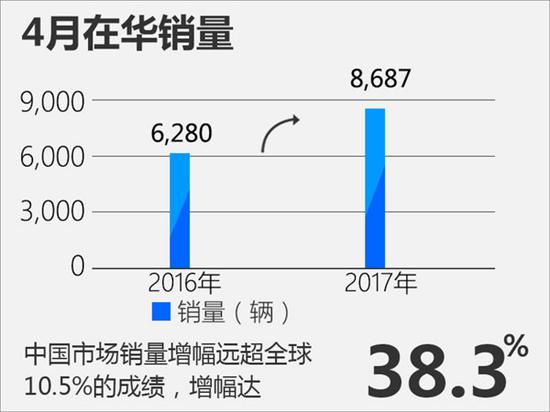销量，沃尔沃4月销量