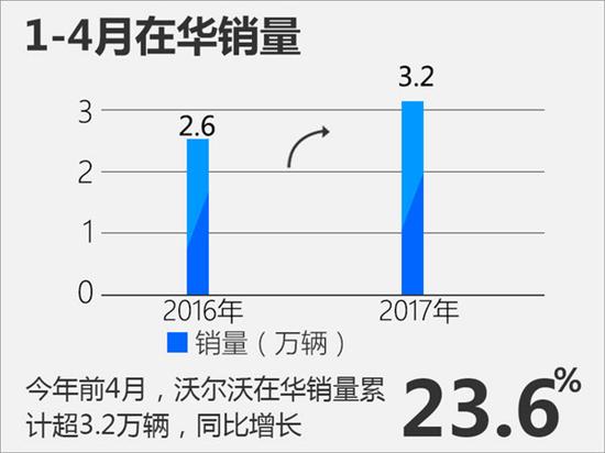 销量，沃尔沃4月销量