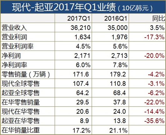 韩系在华销量惨跌 现代起亚利润缩水两成