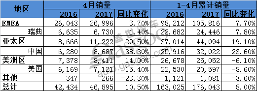 2017年4月汽车销量陆续出炉 谁家欢喜谁家愁？