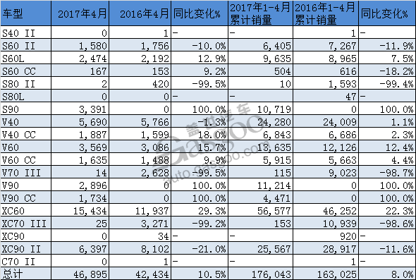 沃尔沃4月全球销量发布 在华销量攀升38.3%