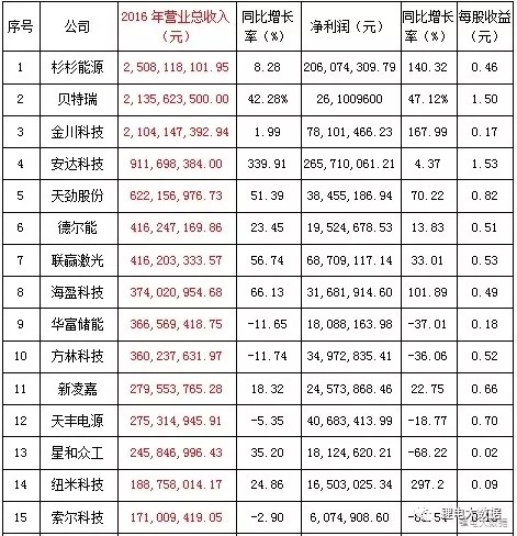 ，锂电池上市企业业绩,比亚迪收入