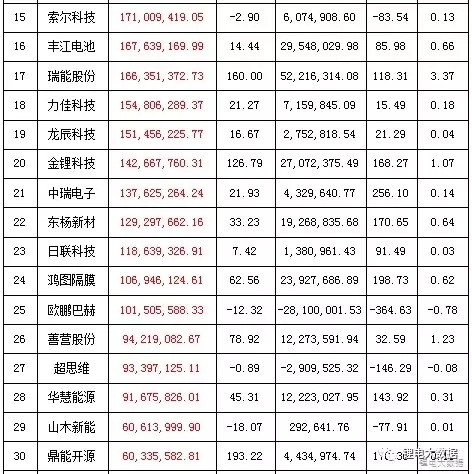 ，锂电池上市企业业绩,比亚迪收入