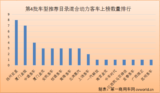 第4批新能源推荐目录分析：268款客车登榜！