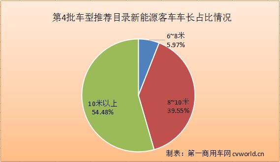 第4批新能源推荐目录分析：268款客车登榜！