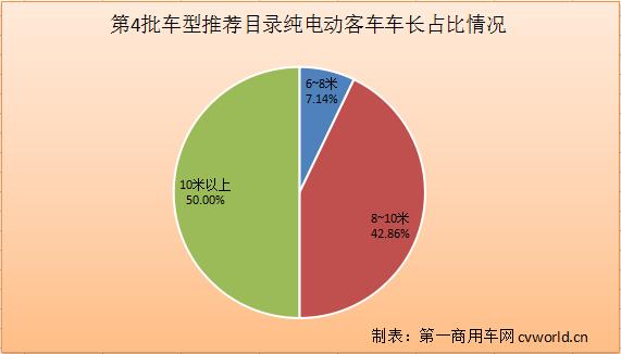 第4批新能源推荐目录分析：268款客车登榜！