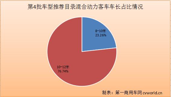 第4批新能源推荐目录分析：268款客车登榜！