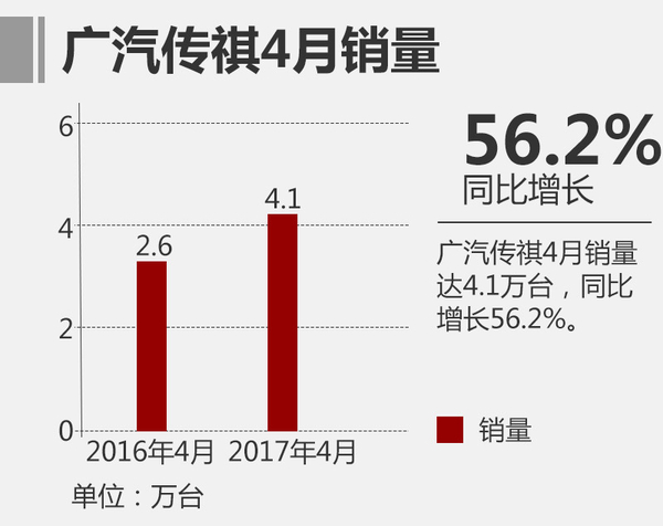 2017年4月汽车销量陆续出炉 谁家欢喜谁家愁？