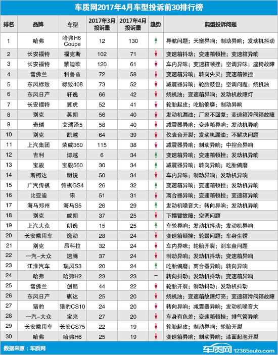 2017年4月国内汽车投诉排行及分析报告