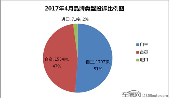 投诉，汽车投诉排行榜